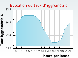 Evolution du taux d'hygrom�trie de la ville Saint-Bonnet-l'Enfantier